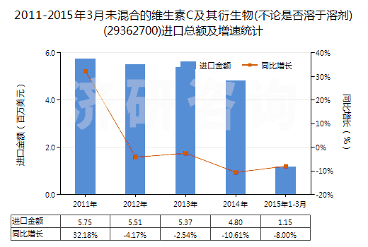 2011-2015年3月未混合的維生素C及其衍生物(不論是否溶于溶劑)(29362700)進(jìn)口總額及增速統(tǒng)計(jì)
